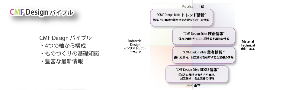 工業デザイン、プロダクトデザインでアイデンティテイをつくる　CMF Desgin バイブル、素材や加工技術、プロダクトデザインに必要な情報