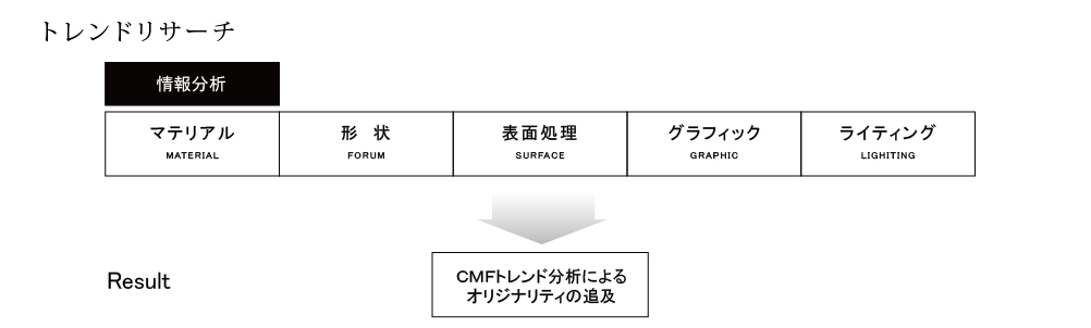 CMFデザインの流れ　プロダクトデザイン　トレンド分析　