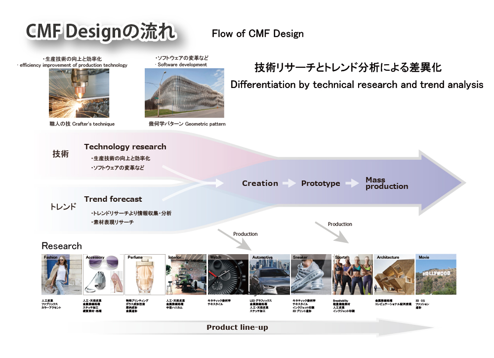 CMFデザインの流れ